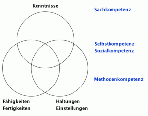 Didaktik-Kompetenzen